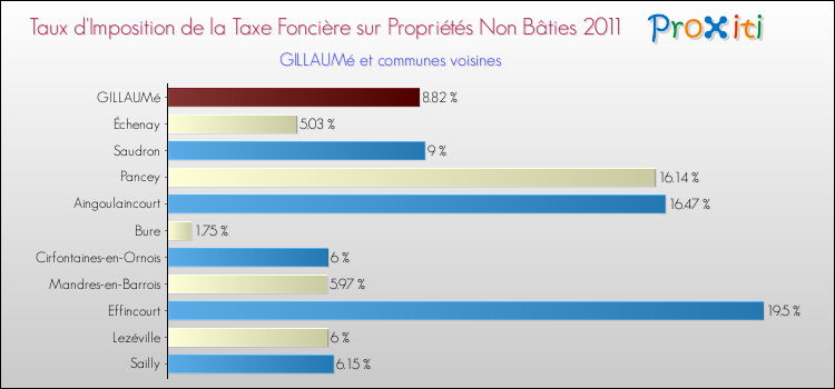 Taux d'imposition de la taxe foncière sur les immeubles et terrains non batis 2011 pour GILLAUMé et les communes proches Comparaison des taux d'imposition de la taxe foncière sur les immeubles et terrains non batis 2011 pour GILLAUMé et les communes voisines