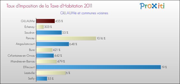 Taux d'imposition de la taxe d'habitation 2011 pour GILLAUMé et les communes proches Comparaison des taux d'imposition de la taxe d'habitation 2011 pour GILLAUMé et les communes voisines