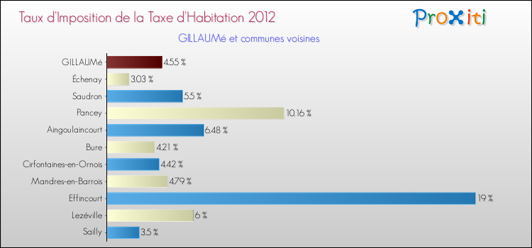 Taux d'imposition de la taxe d'habitation 2012 pour GILLAUMé et les communes proches Comparaison des taux d'imposition de la taxe d'habitation 2012 pour GILLAUMé et les communes voisines