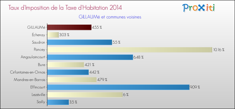 Taux d'imposition de la taxe d'habitation 2014 pour GILLAUMé et les communes proches Comparaison des taux d'imposition de la taxe d'habitation 2014 pour GILLAUMé et les communes voisines