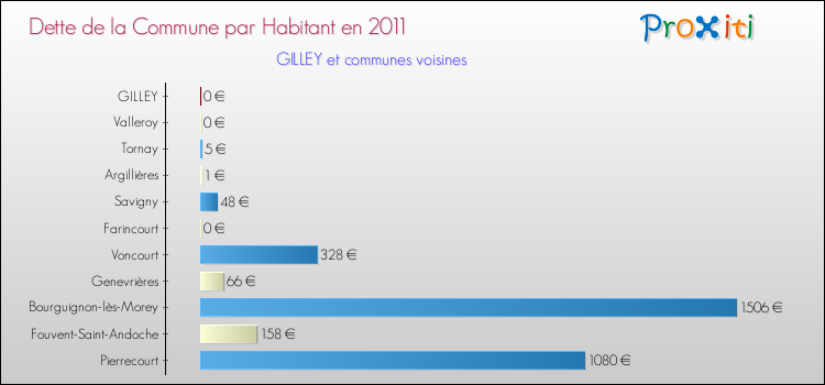 Dette par habitant de la commune en 2011 pour GILLEY et les communes proches Comparaison de la dette par habitant de la commune en 2011 pour GILLEY et les communes voisines