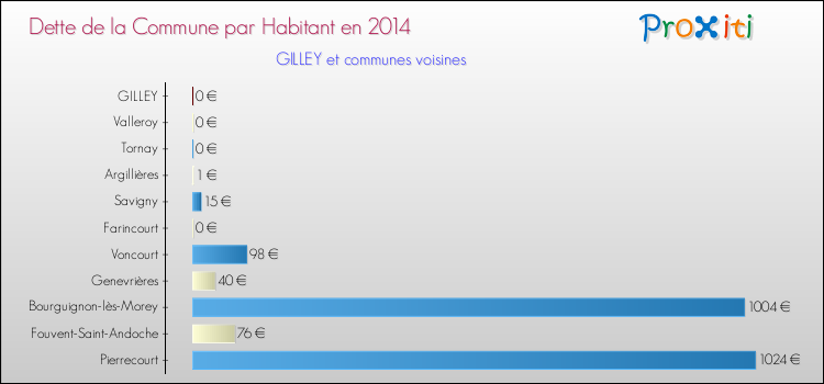 Dette par habitant de la commune en 2014 pour GILLEY et les communes proches Comparaison de la dette par habitant de la commune en 2014 pour GILLEY et les communes voisines