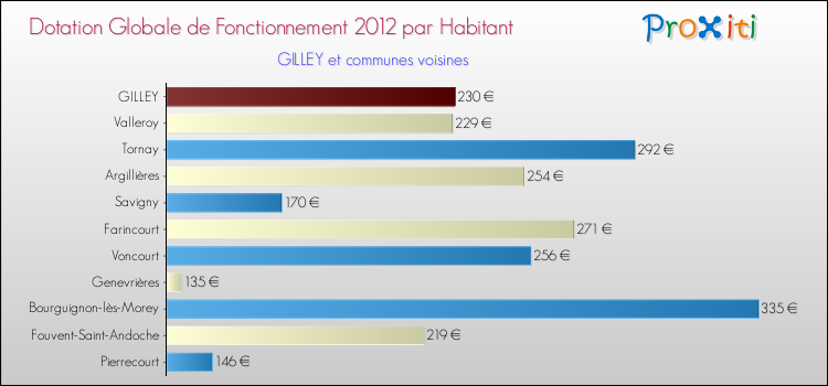 Montant des dotations globales de fonctionnement DGF par Habitant pour GILLEY et les communes proches Comparaison des des dotations globales de fonctionnement DGF par habitant pour GILLEY et les communes voisines