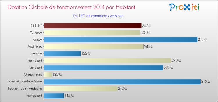 Montant des dotations globales de fonctionnement DGF par Habitant pour GILLEY et les communes proches en 2014. Comparaison des des dotations globales de fonctionnement DGF par habitant pour GILLEY et les communes voisines en 2014.