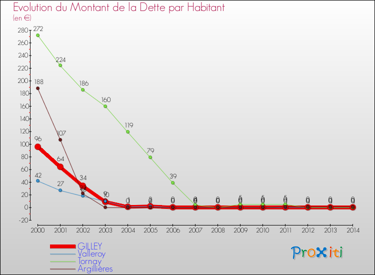 Evolution de la dette par habitant pour la commune de GILLEY et les communes proches de 2000 à 2014 Comparaison de la dette par habitant pour GILLEY et les communes voisines de 2000 à 2014