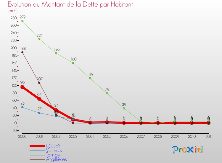 Evolution de la dette par habitant pour la commune de GILLEY et les communes proches Comparaison de la dette par habitant pour GILLEY et les communes voisines