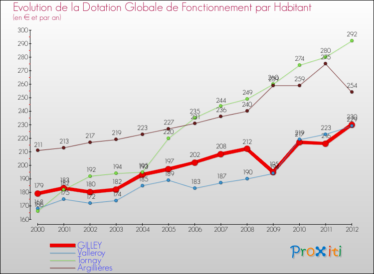 Evolution et montant de la dotation globale de fonctionnement par Habitant pour GILLEY et les communes proches Comparaison des dotations globales de fonctionnement par habitant pour GILLEY et les communes voisines
