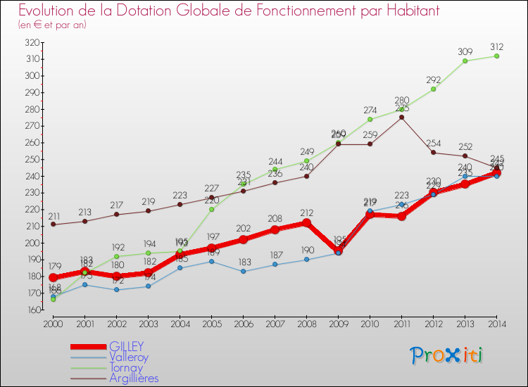 Evolution et montant de la dotation globale de fonctionnement par Habitant pour GILLEY et les communes proches de 2000 à 2014. Comparaison des dotations globales de fonctionnement par habitant pour GILLEY et les communes voisines de 2000 à 2014.