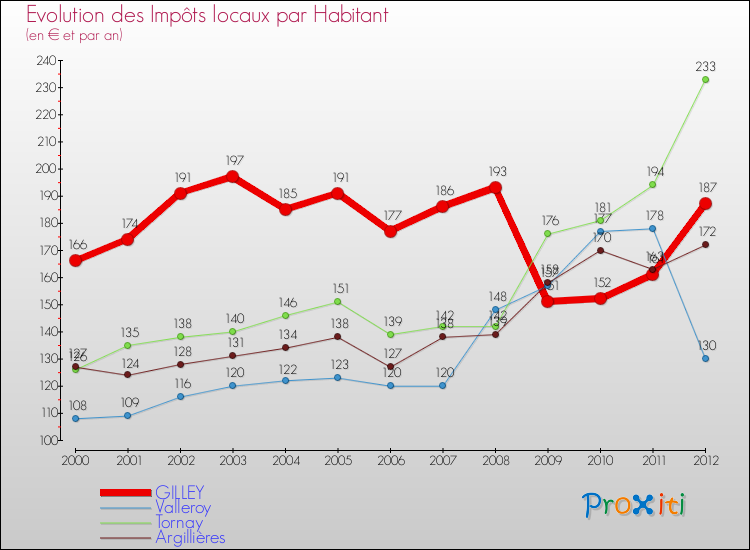 Evolution et montant des impôts locaux par Habitant pour GILLEY et les communes proches Comparaison des impôts locaux par habitant pour GILLEY et les communes voisines
