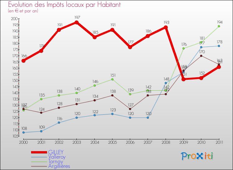 Evolution et montant des impôts locaux par Habitant pour GILLEY et les communes proches Comparaison des impôts locaux par habitant pour GILLEY et les communes voisines