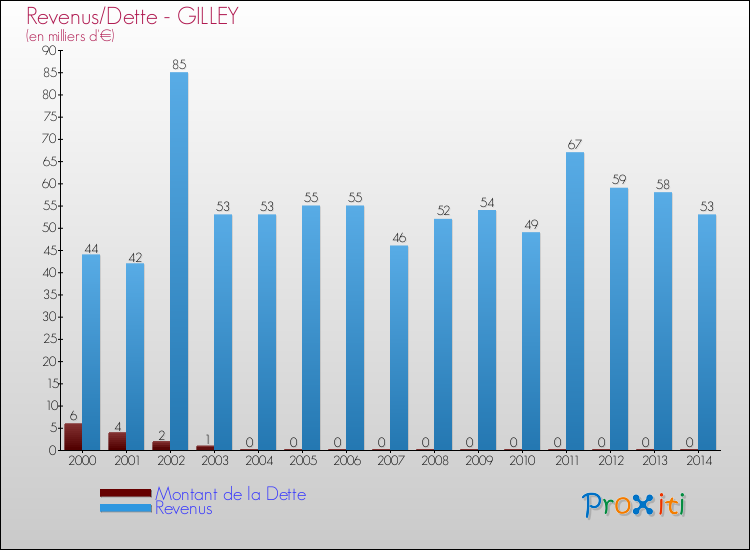 Evolution comparée de la dette et des revenus pour la commune de GILLEY de 2000 à 2014 Comparaison de la dette et des revenus pour GILLEY de 2000 à 2014