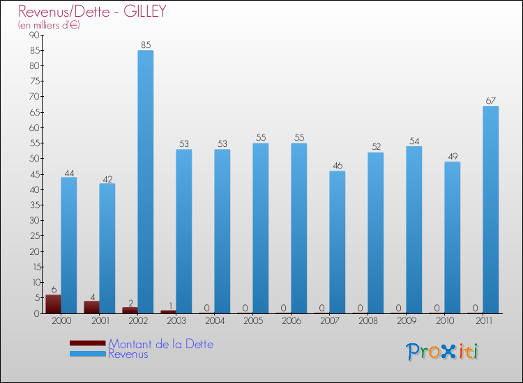Evolution comparée de la dette et des revenus pour la commune de GILLEY de 2000 à 2011 Comparaison de la dette et des revenus pour GILLEY de 2000 à 2011