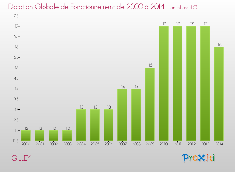 Evolution du montant de la Dotation Globale de Fonctionnement pour la commune de GILLEY de 2000 à 2014 Evolution du montant de la Dotation Globale de Fonctionnement pour GILLEY de 2000 à 2014
