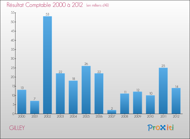 Evolution du résultat comptable pour la commune de GILLEY de 2000 à 2012 Evolution du résultat comptable pour GILLEY de 2000 à 2012