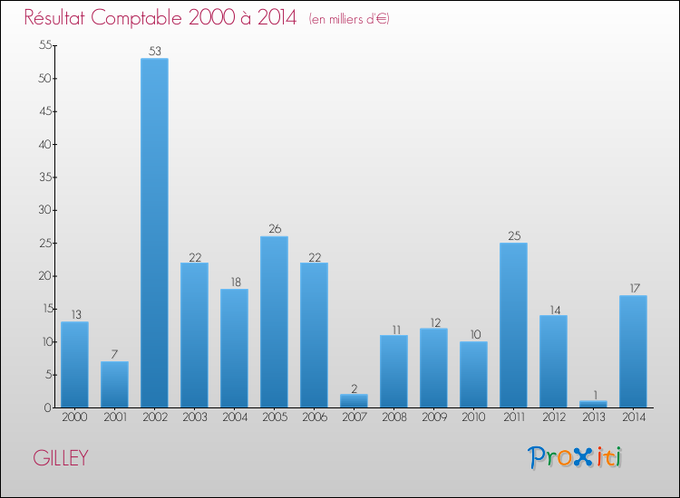 Evolution du résultat comptable pour la commune de GILLEY de 2000 à 2014 Evolution du résultat comptable pour GILLEY de 2000 à 2014