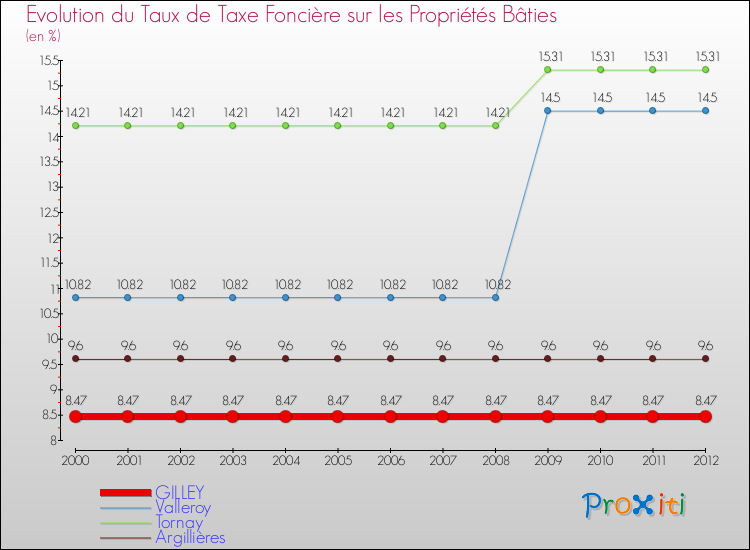 Evolution du taux de la taxe foncière sur le bati pour GILLEY et les communes proches de 2000 à 2012 Comparaison des taux de taxe foncière sur le bati pour GILLEY et les communes voisines de 2000 à 2012
