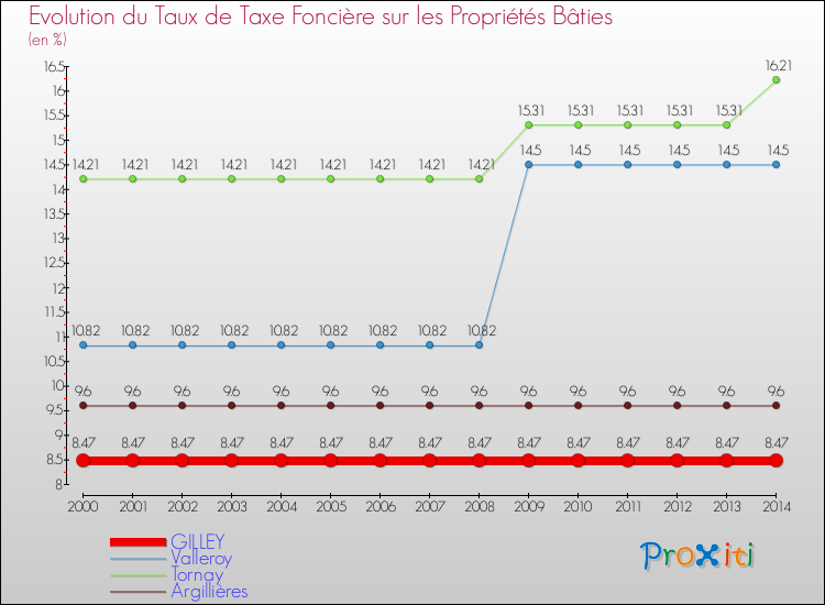 Evolution du taux de la taxe foncière sur le bati pour GILLEY et les communes proches de 2000 à 2014 Comparaison des taux de taxe foncière sur le bati pour GILLEY et les communes voisines de 2000 à 2014