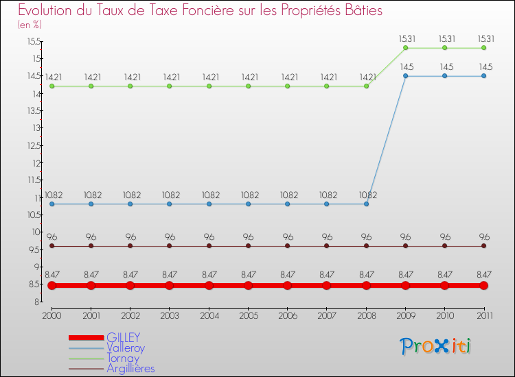 Evolution du taux de la taxe foncière sur le bati pour GILLEY et les communes proches Comparaison des taux de taxe foncière sur le bati pour GILLEY et les communes voisines