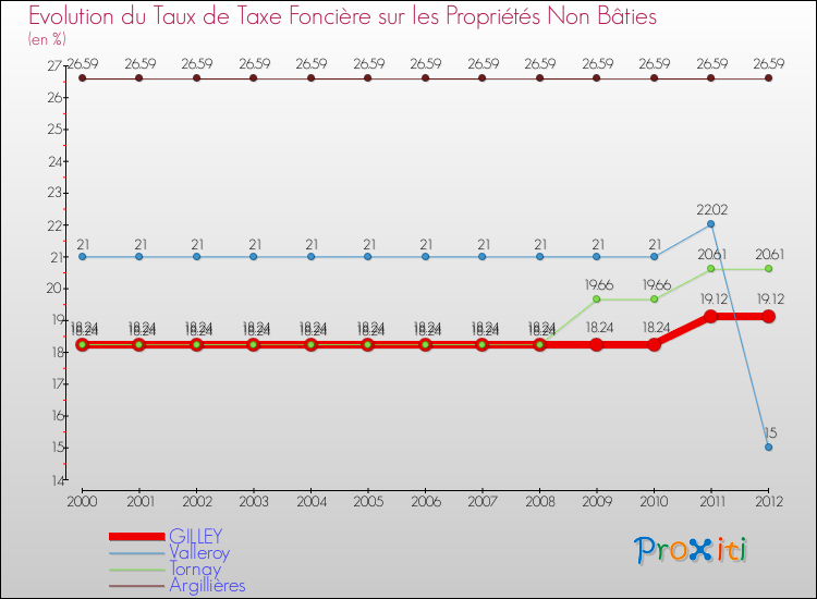 Evolution du taux de la taxe foncière sur les immeubles et terrains non batis pour GILLEY et les communes proches de 2000 à 2012 Comparaison des taux de la taxe foncière sur les immeubles et terrains non batis pour GILLEY et les communes voisines de 2000 à 2012