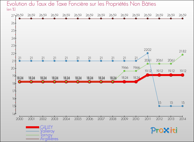 Evolution du taux de la taxe foncière sur les immeubles et terrains non batis pour GILLEY et les communes proches de 2000 à 2014 Comparaison des taux de la taxe foncière sur les immeubles et terrains non batis pour GILLEY et les communes voisines de 2000 à 2014