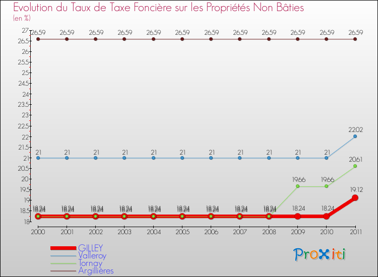 Evolution du taux de la taxe foncière sur les immeubles et terrains non batis pour GILLEY et les communes proches Comparaison des taux de la taxe foncière sur les immeubles et terrains non batis pour GILLEY et les communes voisines
