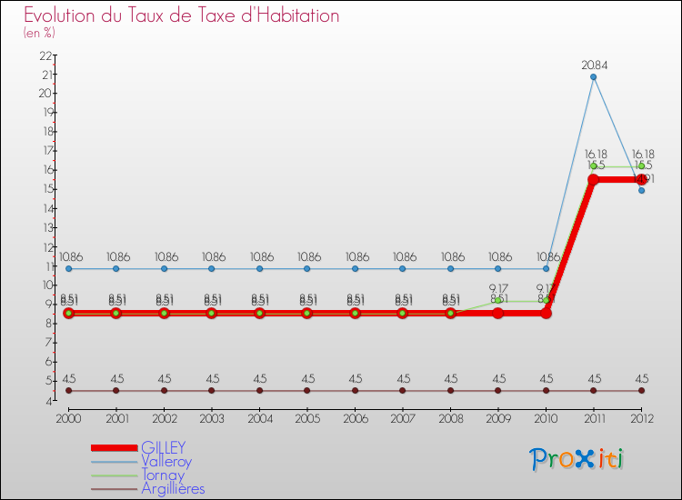 Evolution du taux de la taxe d'habitation pour GILLEY et les communes proches Comparaison des taux de la taxe d'habitation pour GILLEY et les communes voisines