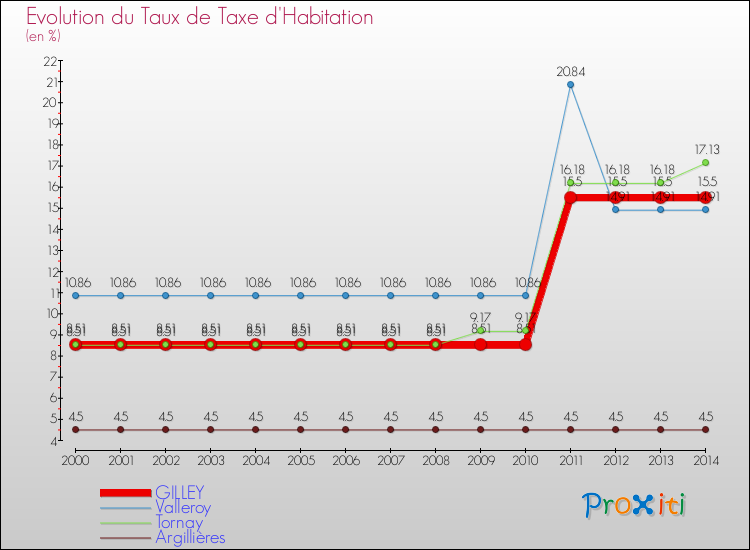 Evolution du taux de la taxe d'habitation pour GILLEY et les communes proches de 2000 à 2014 Comparaison des taux de la taxe d'habitation pour GILLEY et les communes voisines de 2000 à 2014