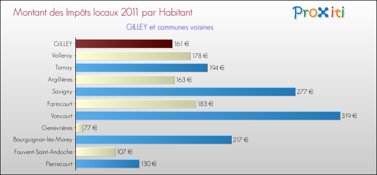 Montant des impôts locaux par Habitant pour GILLEY et les communes proches Comparaison des impôts locaux par habitant pour GILLEY et les communes voisines