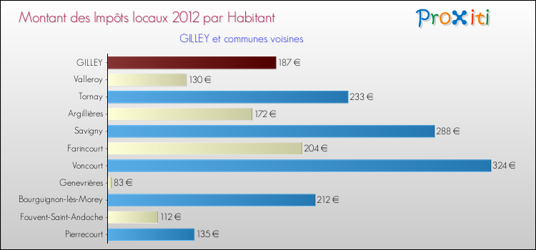 Montant des impôts locaux par Habitant pour GILLEY et les communes proches Comparaison des impôts locaux par habitant pour GILLEY et les communes voisines