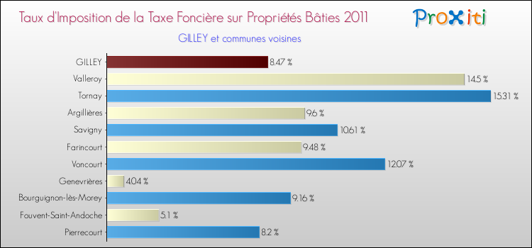 Taux d'imposition de la taxe foncière sur le bati 2011 pour GILLEY et les communes proches Comparaison des taux d'imposition de la taxe foncière sur le bati 2011 pour GILLEY et les communes voisines