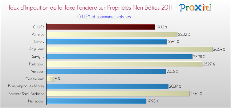 Taux d'imposition de la taxe foncière sur les immeubles et terrains non batis 2011 pour GILLEY et les communes proches Comparaison des taux d'imposition de la taxe foncière sur les immeubles et terrains non batis 2011 pour GILLEY et les communes voisines