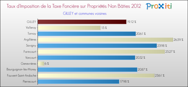 Taux d'imposition de la taxe foncière sur les immeubles et terrains non batis 2012 pour GILLEY et les communes proches Comparaison des taux d'imposition de la taxe foncière sur les immeubles et terrains non batis 2012 pour GILLEY et les communes voisines