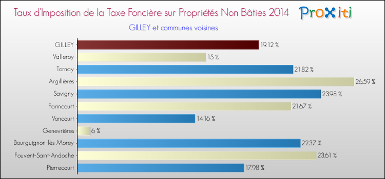 Taux d'imposition de la taxe foncière sur les immeubles et terrains non batis 2014 pour GILLEY et les communes proches Comparaison des taux d'imposition de la taxe foncière sur les immeubles et terrains non batis 2014 pour GILLEY et les communes voisines