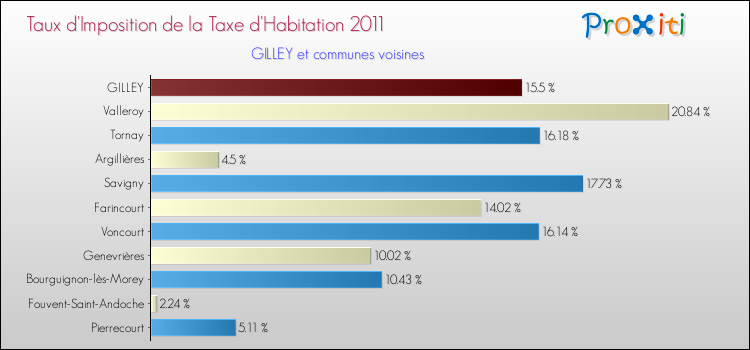 Taux d'imposition de la taxe d'habitation 2011 pour GILLEY et les communes proches Comparaison des taux d'imposition de la taxe d'habitation 2011 pour GILLEY et les communes voisines