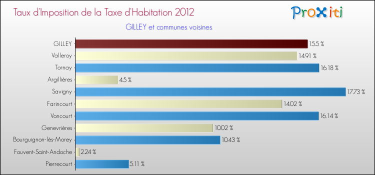 Taux d'imposition de la taxe d'habitation 2012 pour GILLEY et les communes proches Comparaison des taux d'imposition de la taxe d'habitation 2012 pour GILLEY et les communes voisines