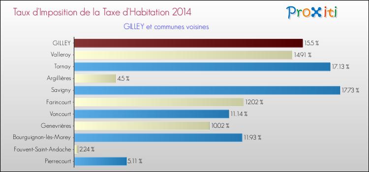 Taux d'imposition de la taxe d'habitation 2014 pour GILLEY et les communes proches Comparaison des taux d'imposition de la taxe d'habitation 2014 pour GILLEY et les communes voisines