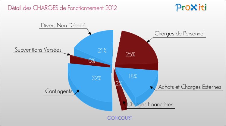 Décomposition des Charges de Fonctionnement 2012 de la commune de GONCOURT Charges de Fonctionnement 2012 pour la commune de GONCOURT