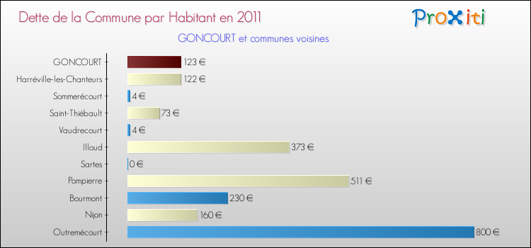 Dette par habitant de la commune en 2011 pour GONCOURT et les communes proches Comparaison de la dette par habitant de la commune en 2011 pour GONCOURT et les communes voisines