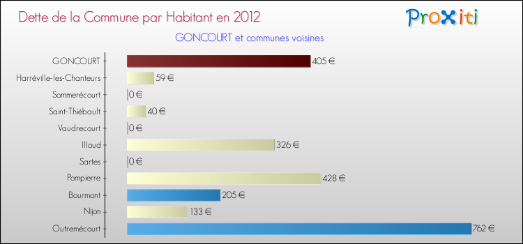 Dette par habitant de la commune en 2012 pour GONCOURT et les communes proches Comparaison de la dette par habitant de la commune en 2012 pour GONCOURT et les communes voisines