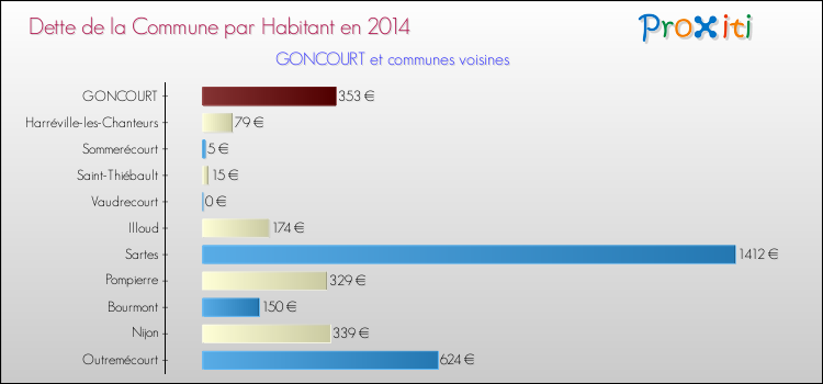 Dette par habitant de la commune en 2014 pour GONCOURT et les communes proches Comparaison de la dette par habitant de la commune en 2014 pour GONCOURT et les communes voisines