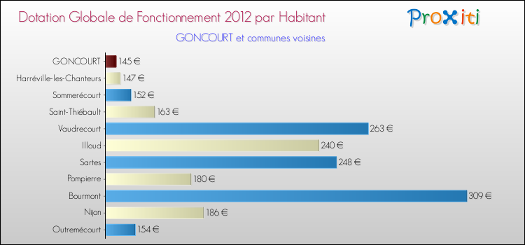 Montant des dotations globales de fonctionnement DGF par Habitant pour GONCOURT et les communes proches Comparaison des des dotations globales de fonctionnement DGF par habitant pour GONCOURT et les communes voisines