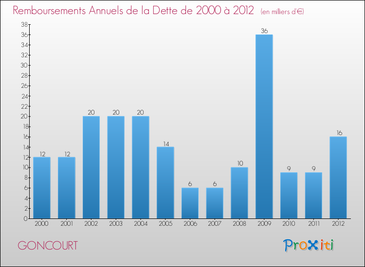 Evolution de l'annuité de la dette pour la commune de GONCOURT de 2000 à 2012 Annuités de la dette pour GONCOURT de 2000 à 2012