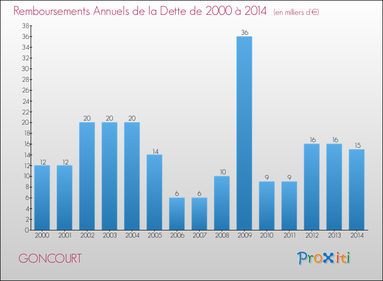 Evolution de l'annuité de la dette pour la commune de GONCOURT de 2000 à 2014 Annuités de la dette pour GONCOURT de 2000 à 2014