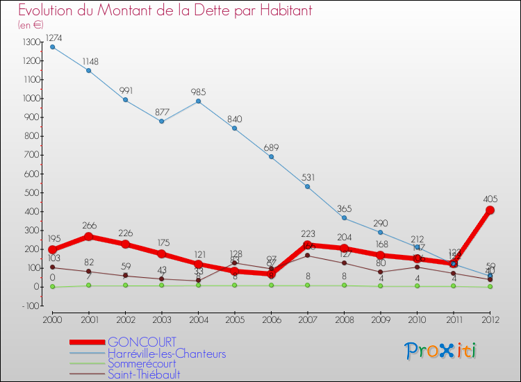 Evolution de la dette par habitant pour la commune de GONCOURT et les communes proches de 2000 à 2012 Comparaison de la dette par habitant pour GONCOURT et les communes voisines de 2000 à 2012