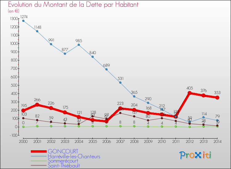 Evolution de la dette par habitant pour la commune de GONCOURT et les communes proches de 2000 à 2014 Comparaison de la dette par habitant pour GONCOURT et les communes voisines de 2000 à 2014
