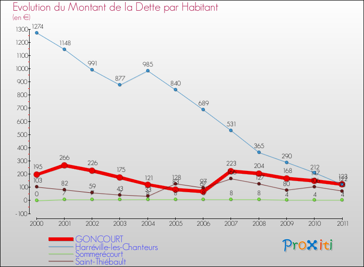 Evolution de la dette par habitant pour la commune de GONCOURT et les communes proches Comparaison de la dette par habitant pour GONCOURT et les communes voisines