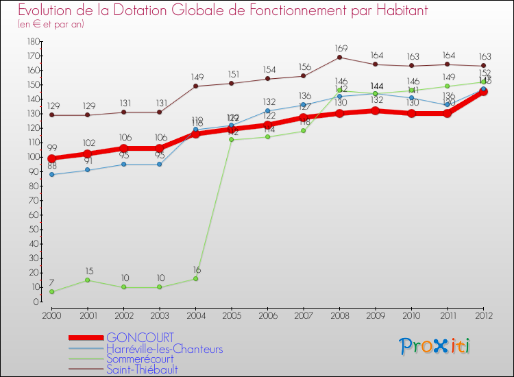 Evolution et montant de la dotation globale de fonctionnement par Habitant pour GONCOURT et les communes proches Comparaison des dotations globales de fonctionnement par habitant pour GONCOURT et les communes voisines