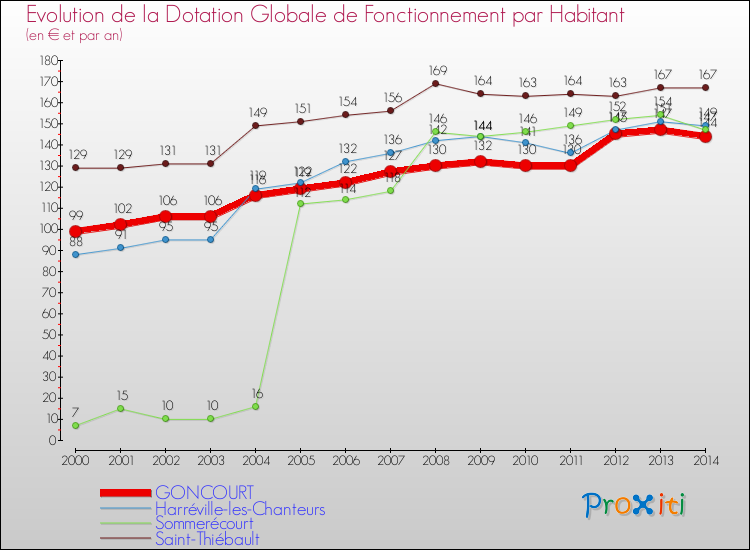 Evolution et montant de la dotation globale de fonctionnement par Habitant pour GONCOURT et les communes proches de 2000 à 2014. Comparaison des dotations globales de fonctionnement par habitant pour GONCOURT et les communes voisines de 2000 à 2014.