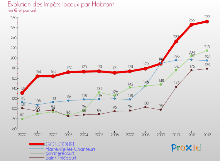 Evolution et montant des impôts locaux par Habitant pour GONCOURT et les communes proches Comparaison des impôts locaux par habitant pour GONCOURT et les communes voisines
