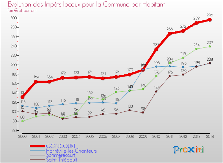 Evolution et montant des impôts locaux par Habitant pour GONCOURT et les communes proches de 2000 à 2014 Comparaison des impôts locaux par habitant pour GONCOURT et les communes voisines de 2000 à 2014